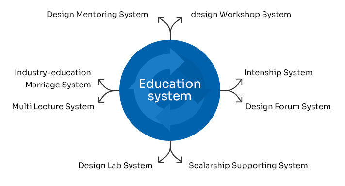 선문 8대 디자인교육 혁신 시스템 자세한사항은 아래내용참고